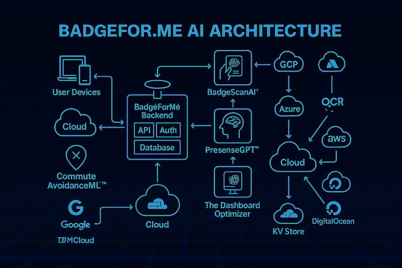 BadgeFor.Me AI Architecture Diagram showing system components and cloud integrations